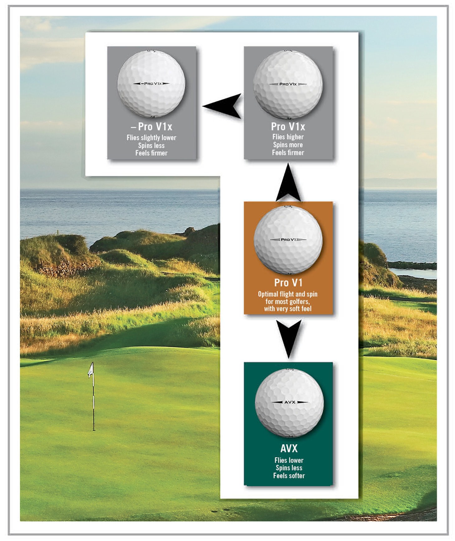 Chart comparing the flight, feel and spin of Titleist Pro V1, Pro V1x, AVX and Pro V1x Left Dash golf balls