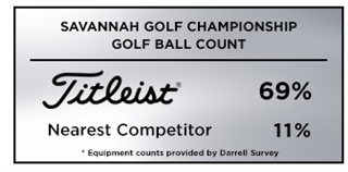  Titleist wins the golf ball count at the 2019 Savannah Golf Championship