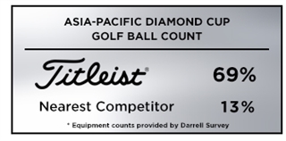 Graphic reporting Titleist as the overwhelming golf ball of choice among players at the 2019 Asia-Pacific Diamond Cup, an event co-sanctioned by the Asian and Japan Golf Tours